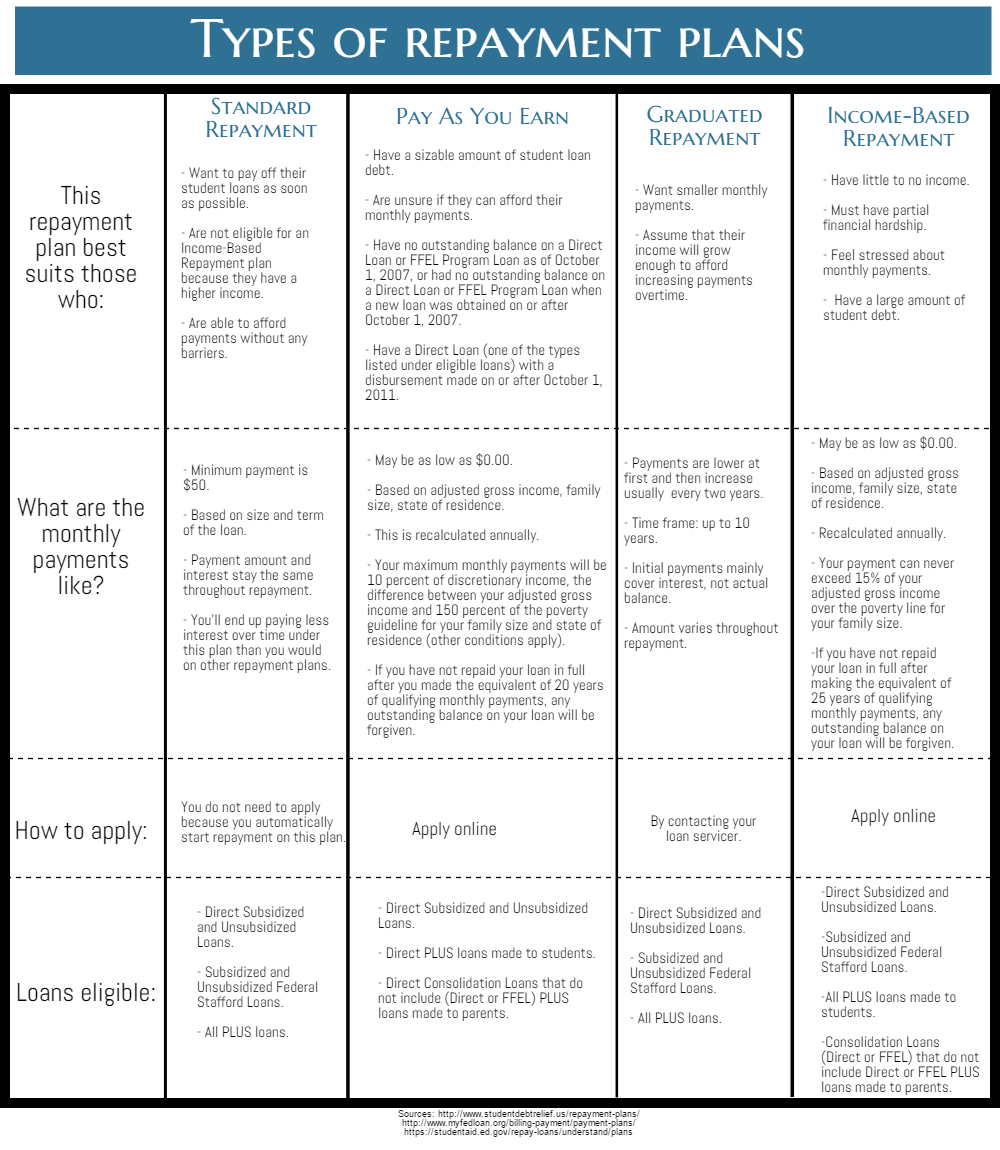 Types Of Loan Repayment Schedule