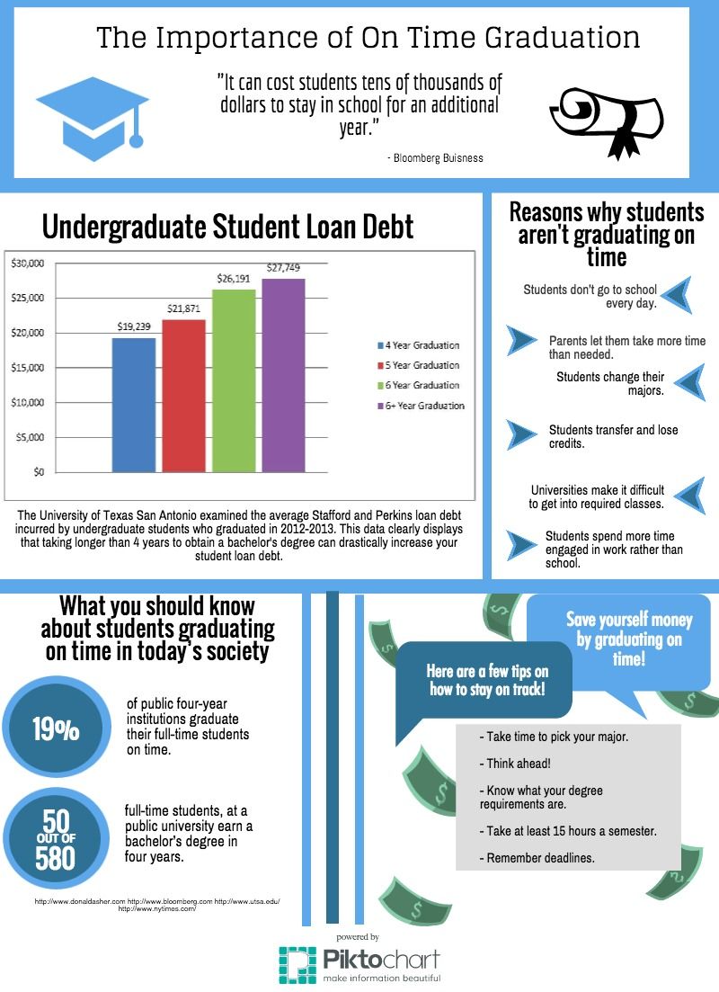 The Importance of On Time Graduation