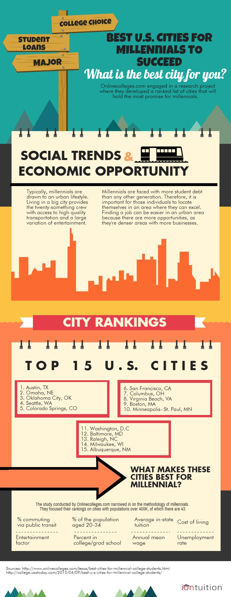 Best U.S. Cities for Millennials to Succeed