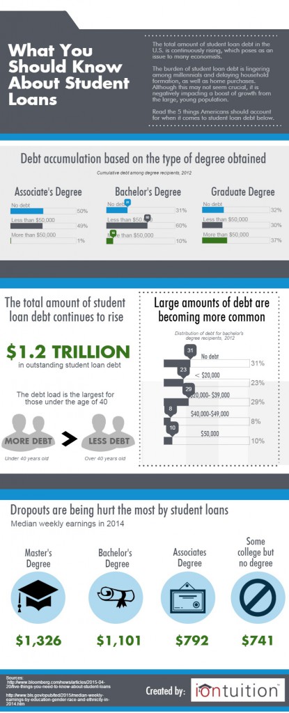 What you should know about student loans [infographic] - IonTuition ...