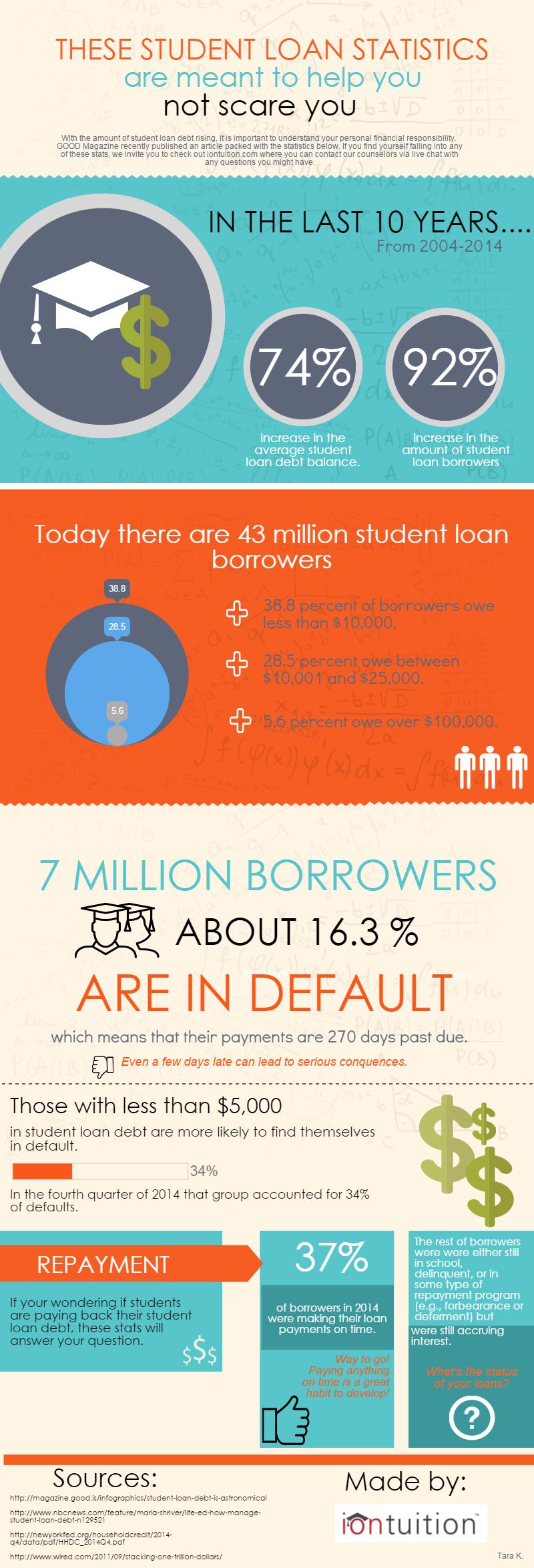 Student Loan Stats Infographic