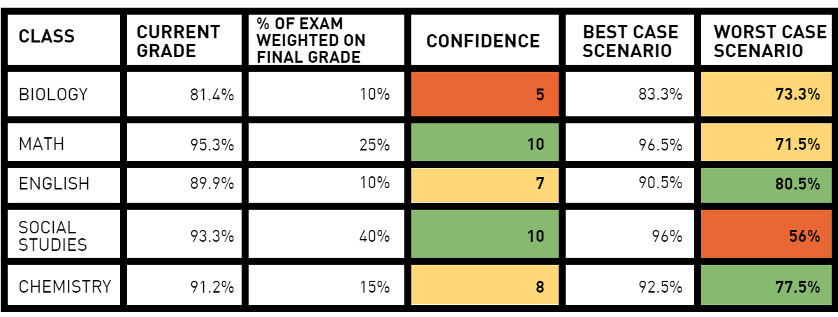 Final Exam Grade Chart