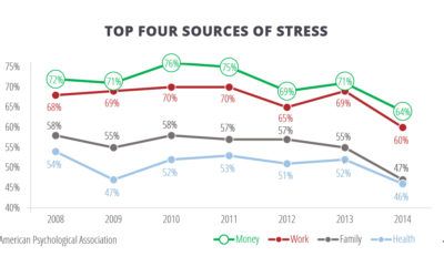Common-sense benefits for employees stressed about student loan debt