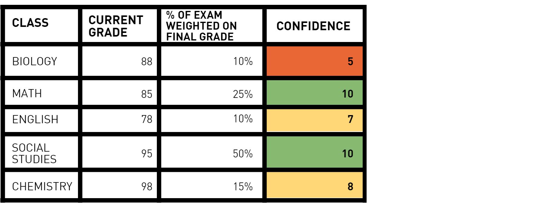 Exam Chart