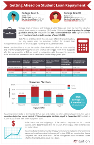 Getting Ahead on Student Loan Repayment - infographic - iontuition