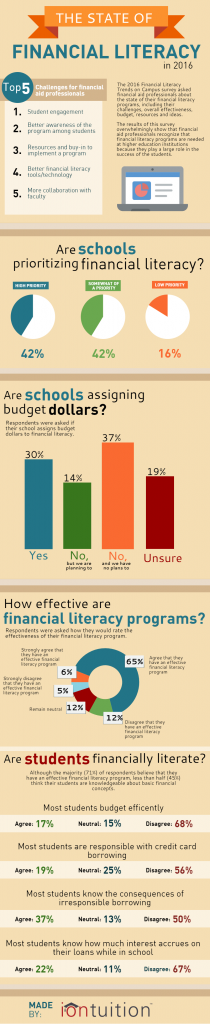 The state of college financial literacy programs [infographic]