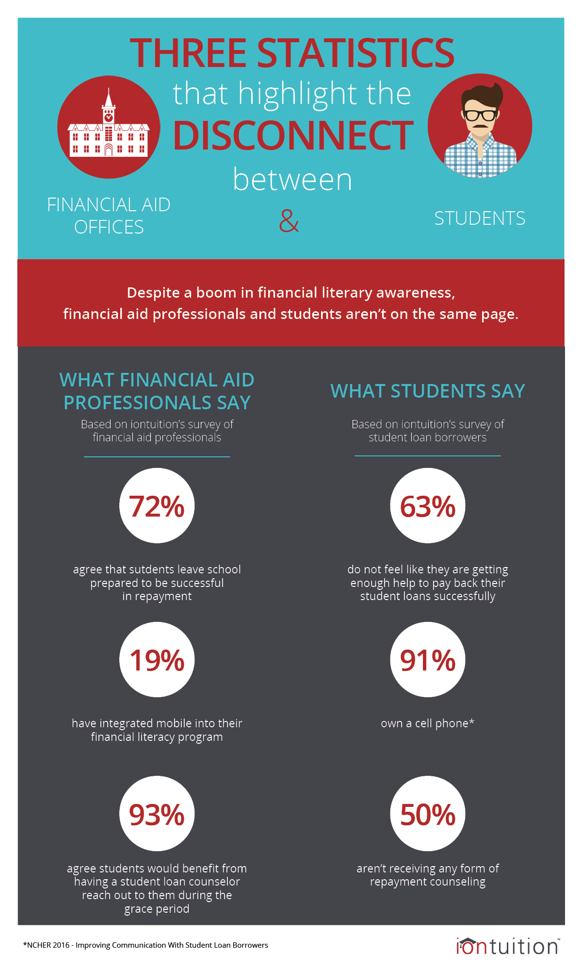 Infographic: Three stats that highlight a disconnect between financial aid professionals and students