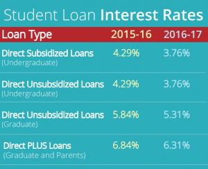 Student loan interest rates graph