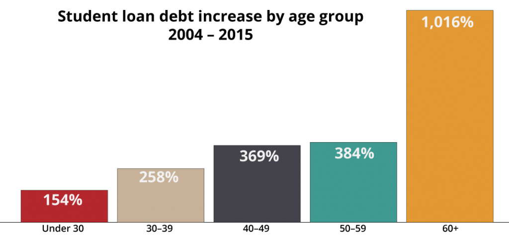 Student debt increase by age group