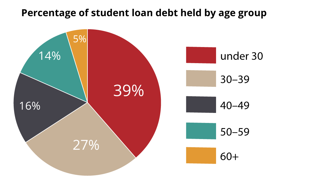 Percentage of student debt held by age group