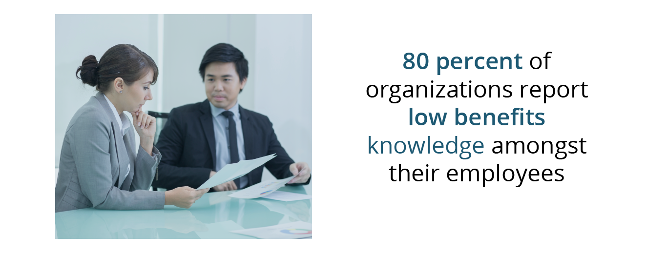 80 percent of organizations report low benefits knowledge amongst their employees