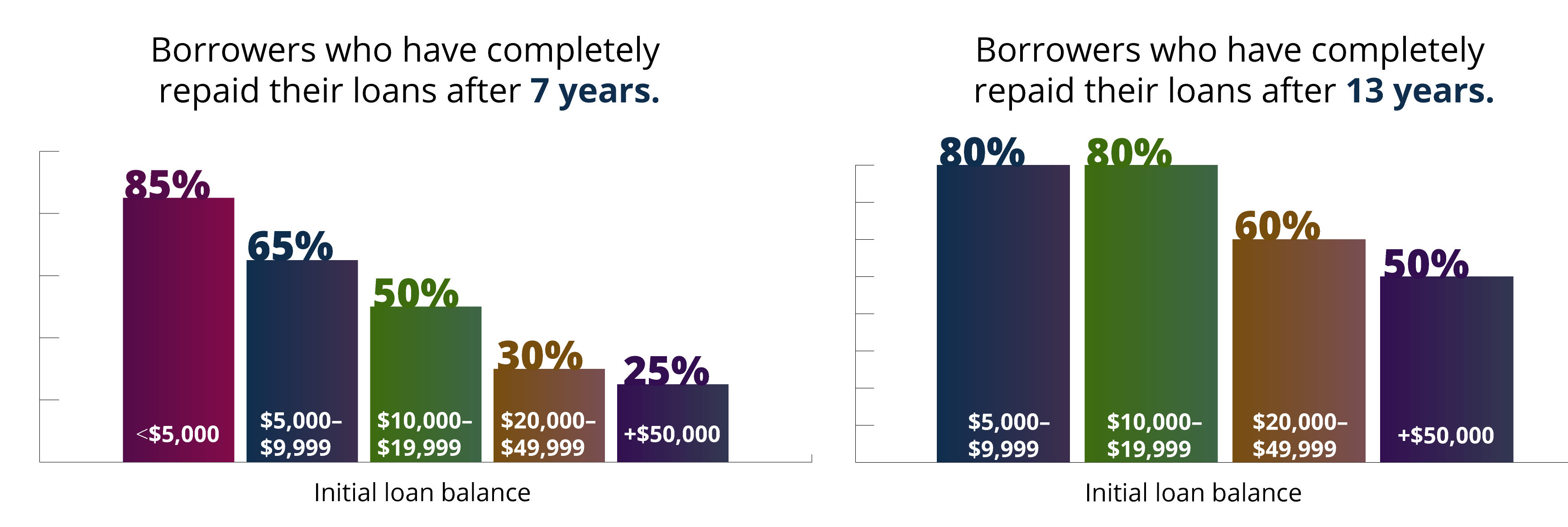 Student Loan Borrowers who have completely repaid their loans