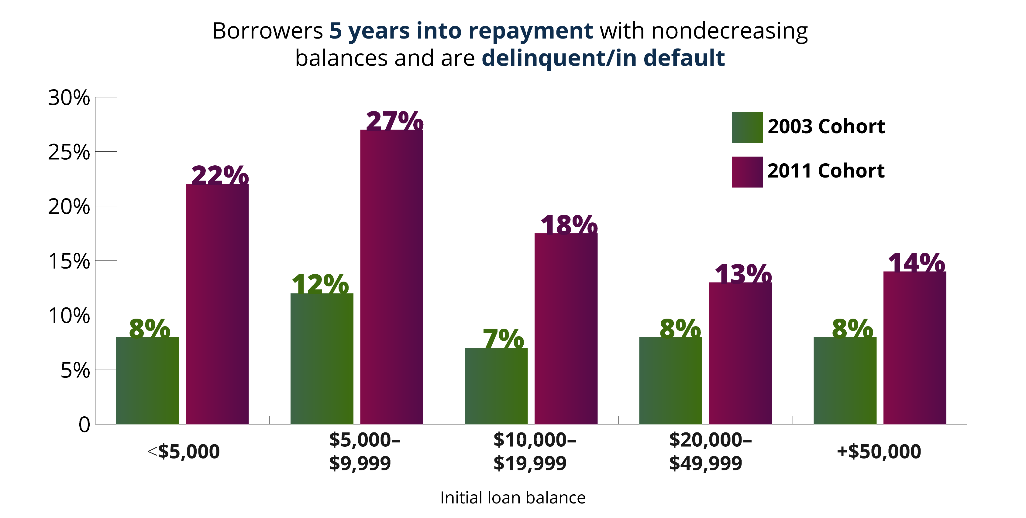 delinquent and in default borrowers 5 years into repayment 2003 vs. 2011