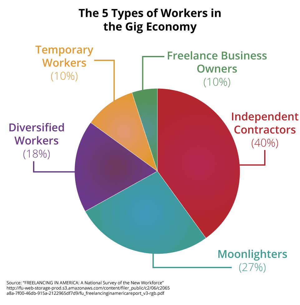 types-of-gig-workers-iontuition-student-loan-repayment-technology