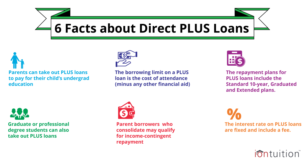 Direct Plus Loan Calculator