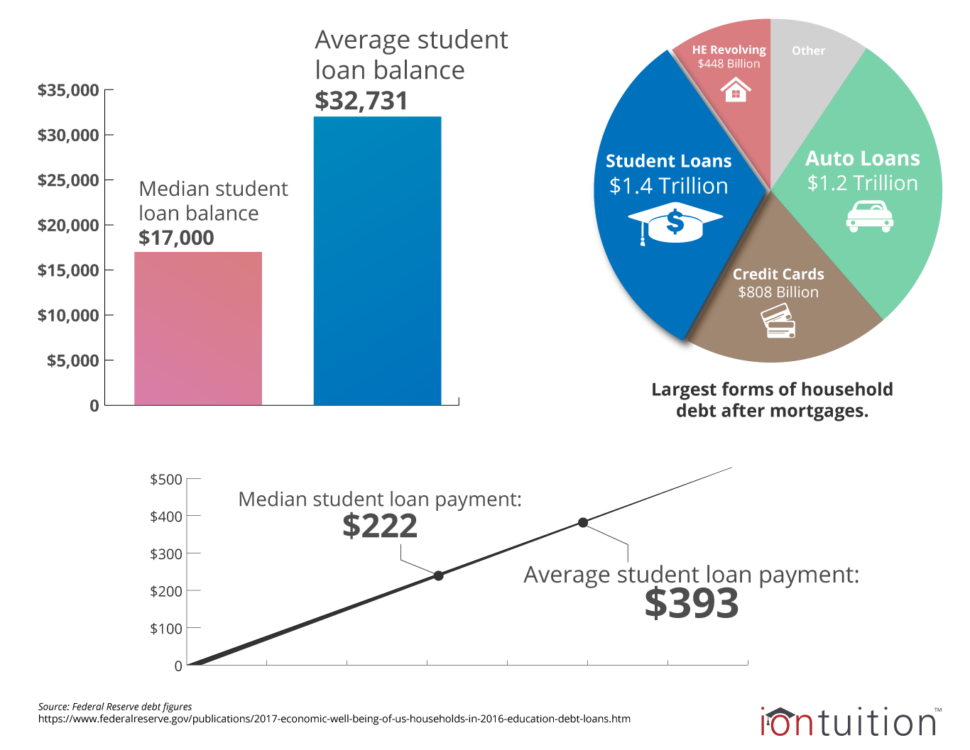 How Does Your Student Debt Compare To National Averages IonTuition