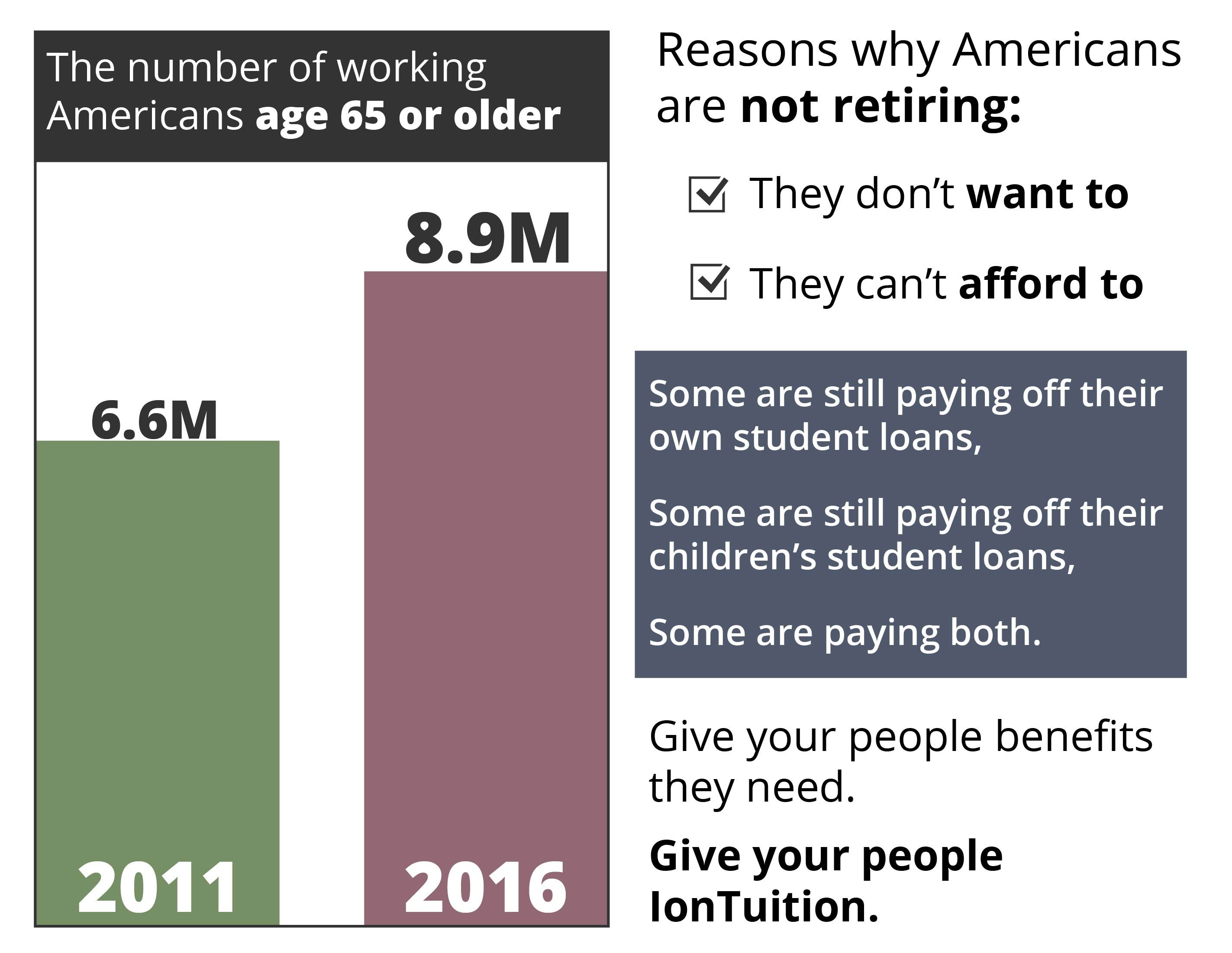 Americans not retiring due to student loans