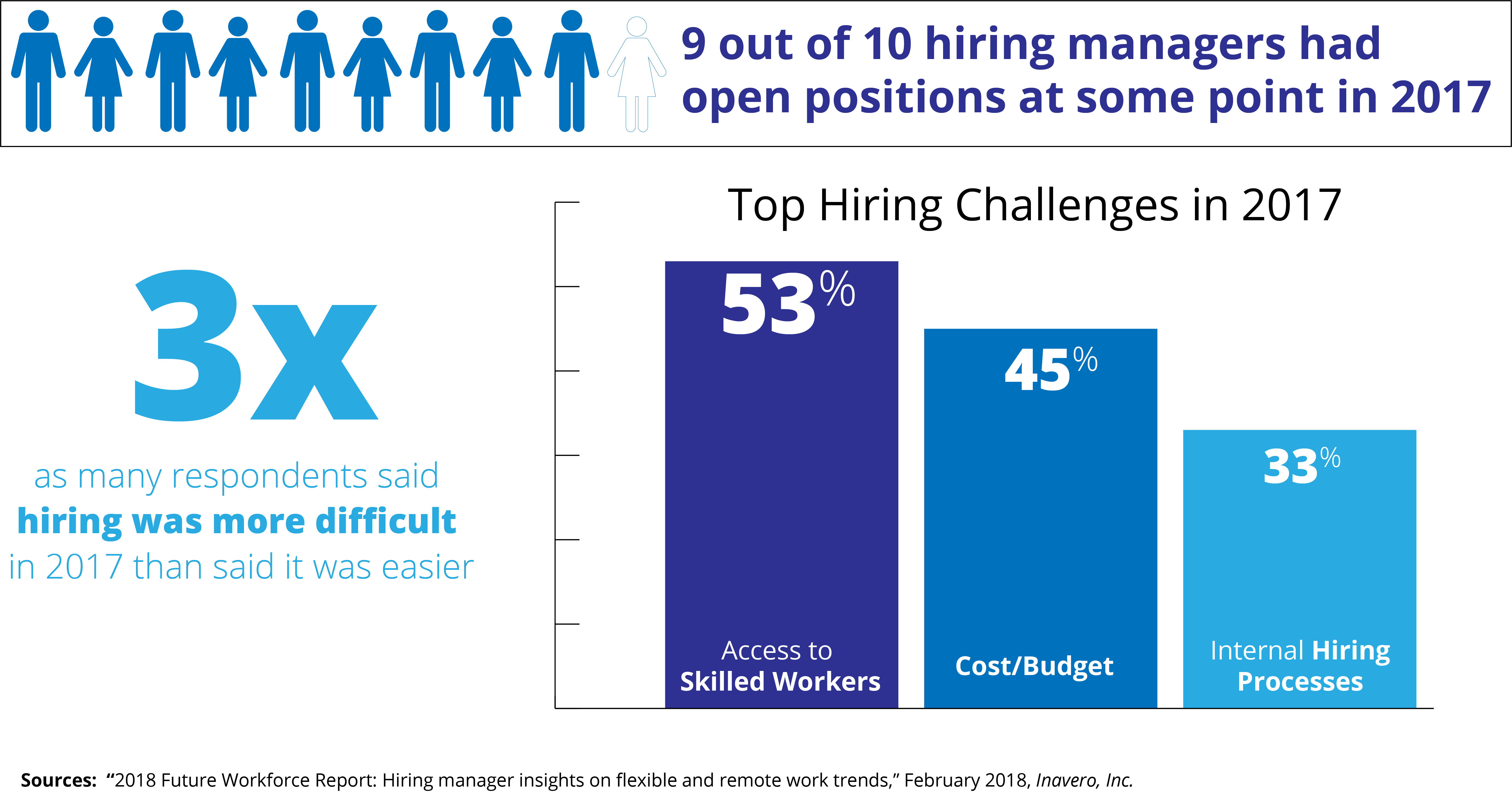 Challenges for Hiring Managers