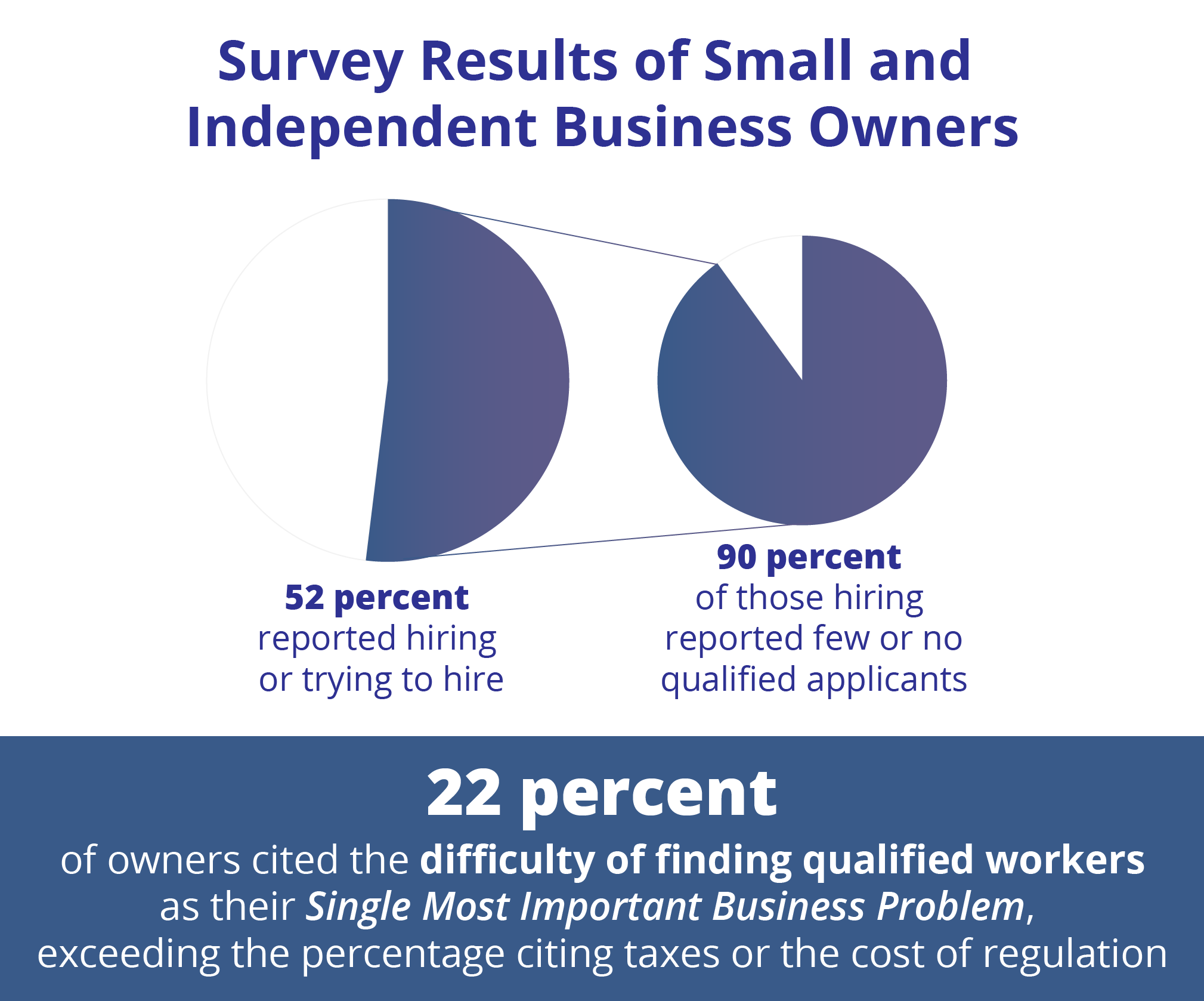 Survey Results of Small Business Owners: Hiring New Talent