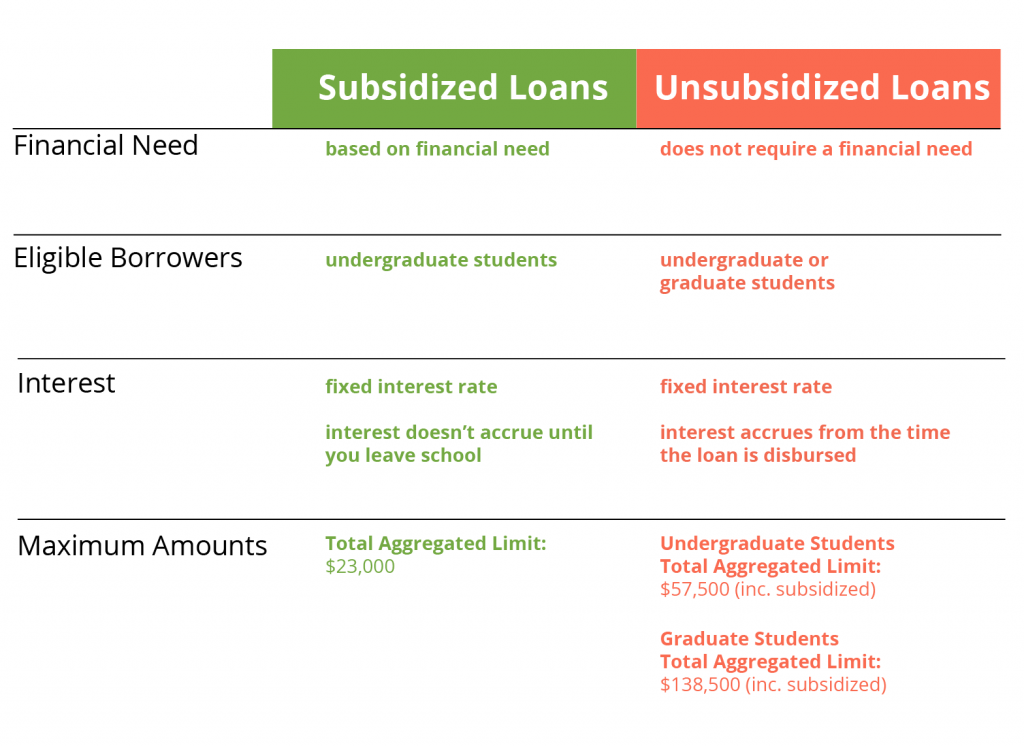 Subsidized Student Loans vs. Unsubsidized Student Loans - IonTuition