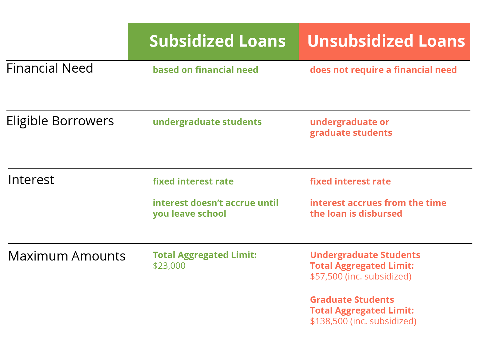 Subsidized student loans vs. Unsubsidized Loans Table