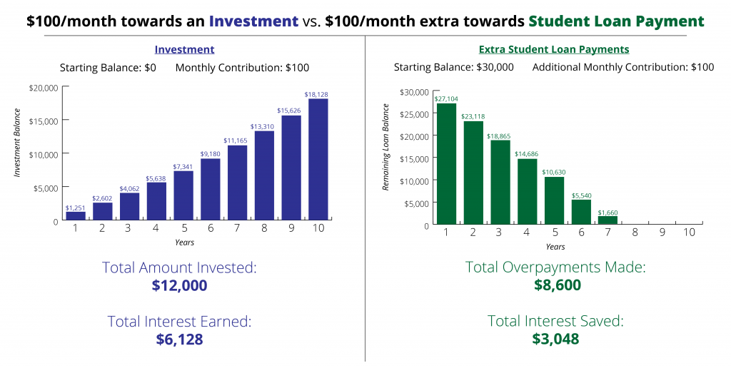 Infographic For Investing Vs Paying Down Debt-2-01 - IonTuition ...