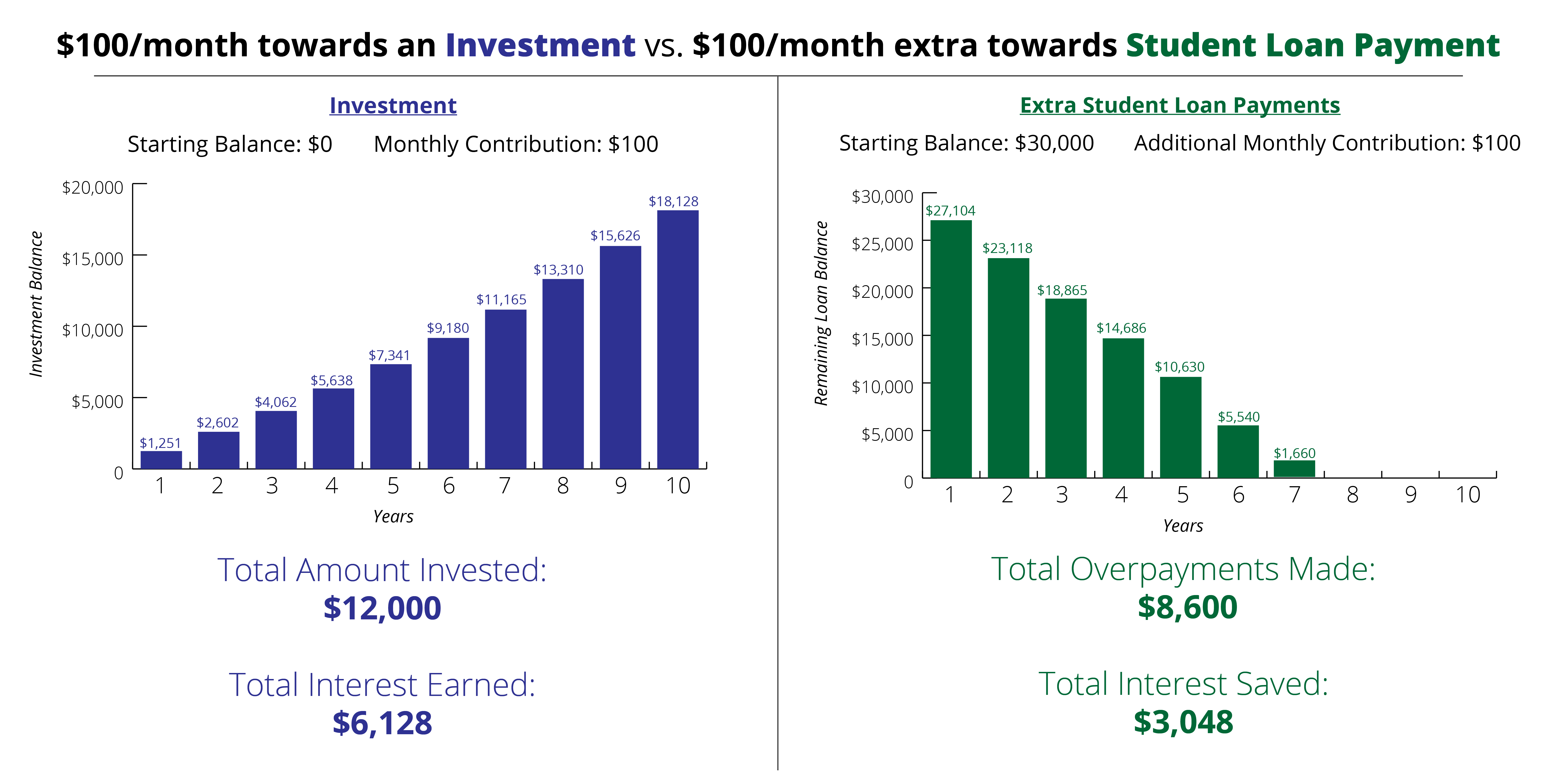 $100/month towards an Investment vs. $100/month extra towards Student Loan Payment