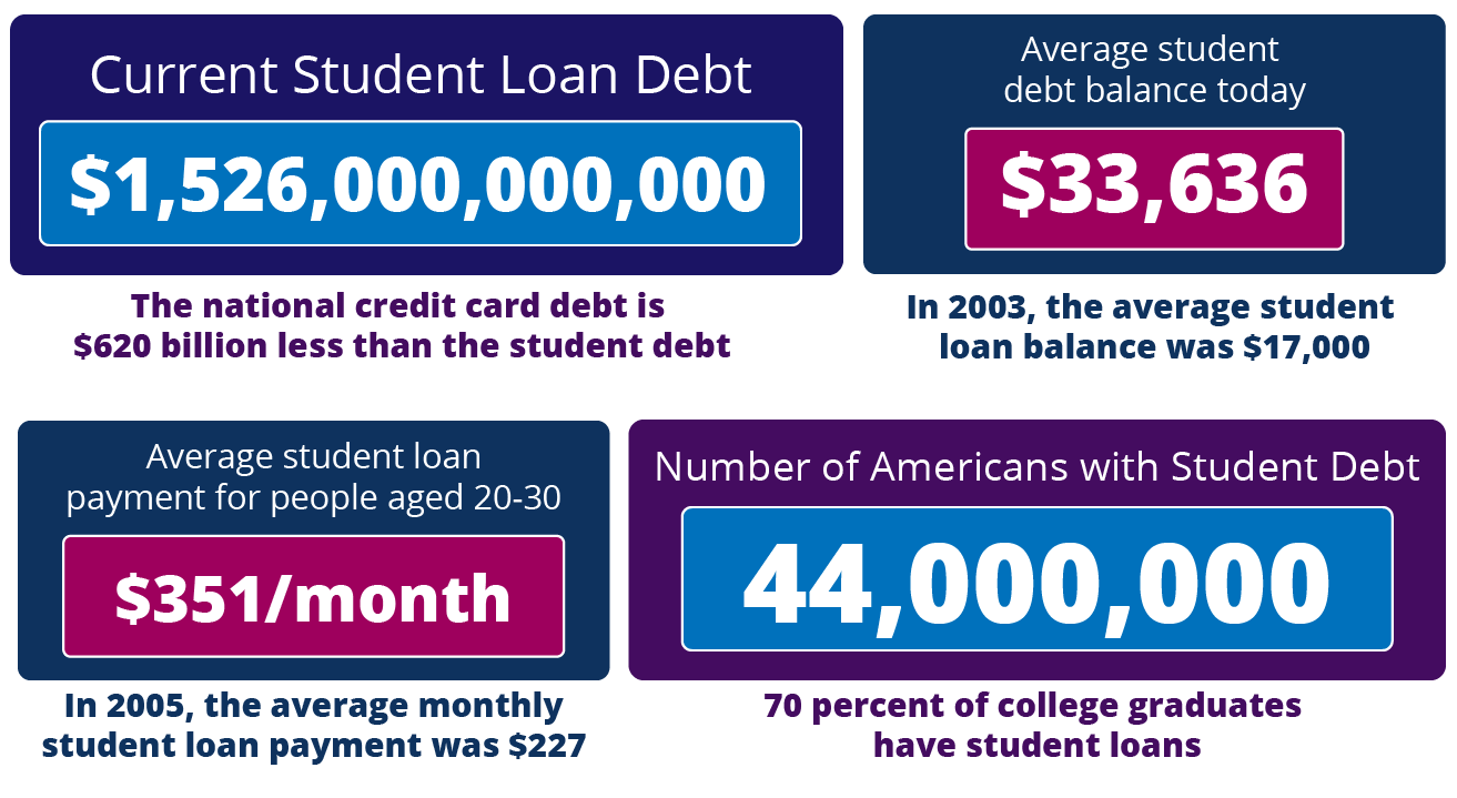 Student Loan Statistics Student Loan Repayment Benefit Iontuition