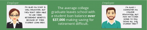 The average college graduate leaves school with a student loan balances over $37,000