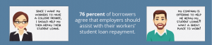 76 percent of borrowers agree that employers should assist with their workers' student loan repayment