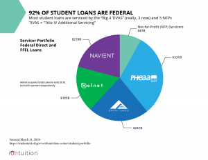 92% of Student Loans are Federal