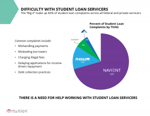 Complaints Against Student Loan Servicers