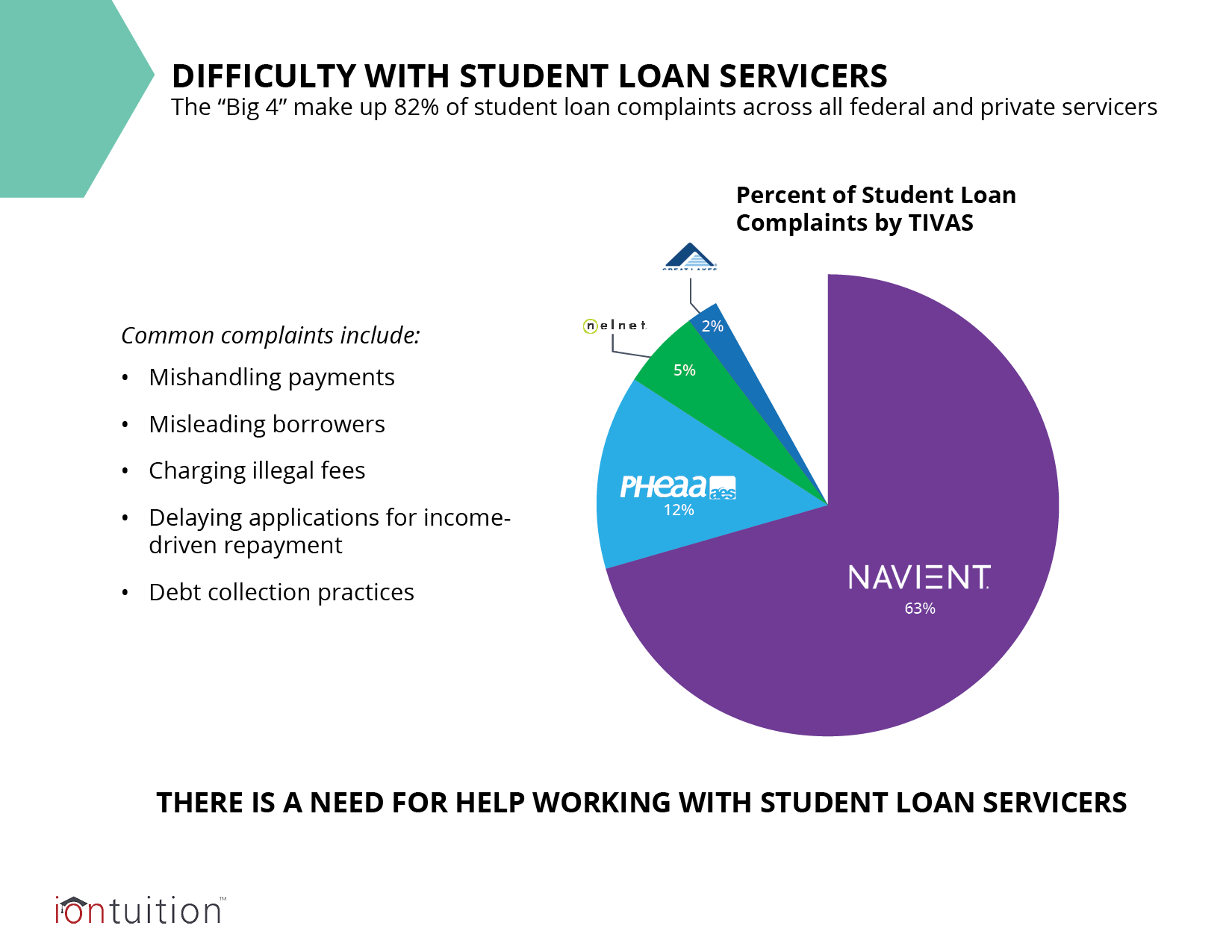 student loan servicers