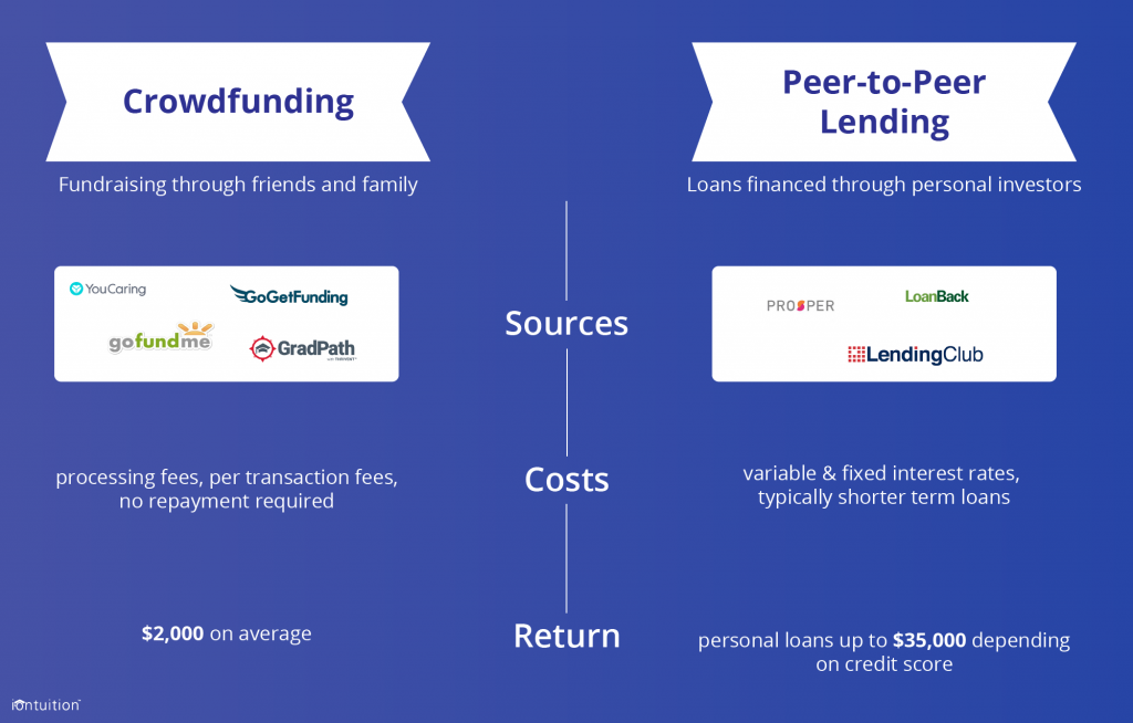 Will PeertoPeer Lending Disrupt Traditional College Financial Aid?