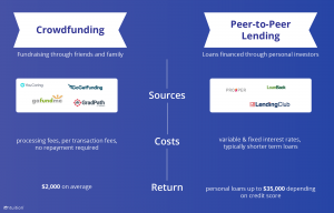 Crowdfunding vs Peer-to-Peer Lending