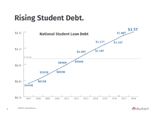 Rising Student Debt
