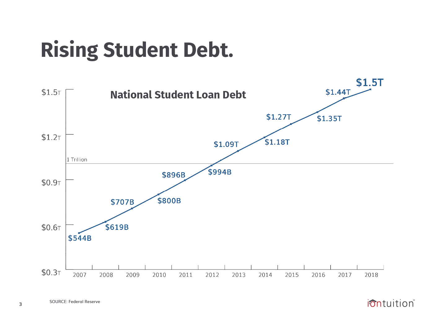 Rising Student Debt