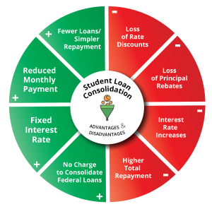 Student Loan Consolidation Advantages & Disadvantages