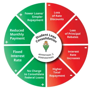 Student Loan Consolidation Advantages & Disadvantages