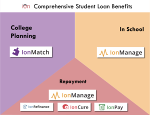 Comprehensive Student Loan Benefit | IonTuition