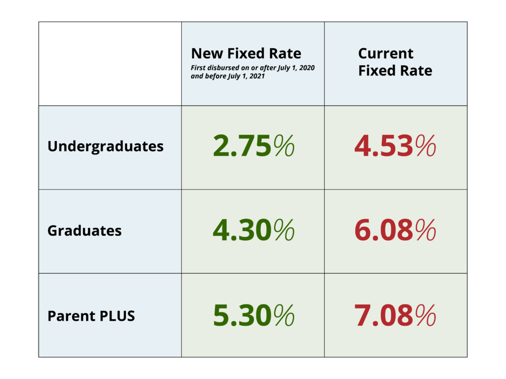 Student Loan Interest Rates Expected to Drop | IonTuition