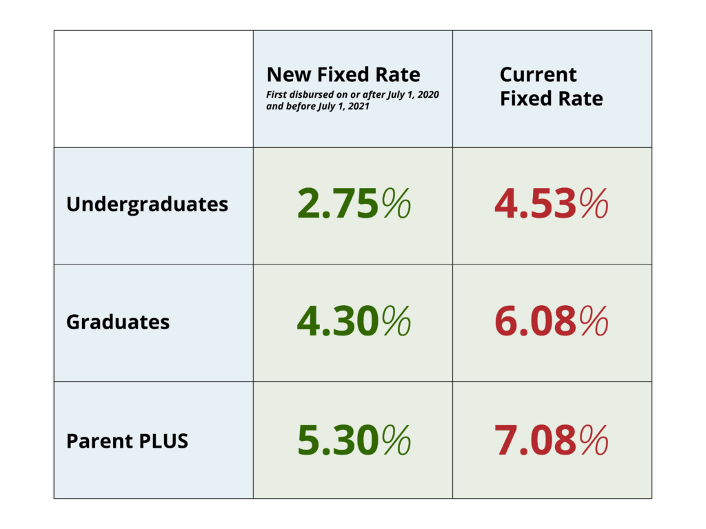Student Loan Interest Rates Expected To Drop IonTuition