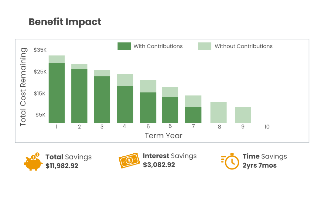 IonPay Benefit Impact of Employer Contributions