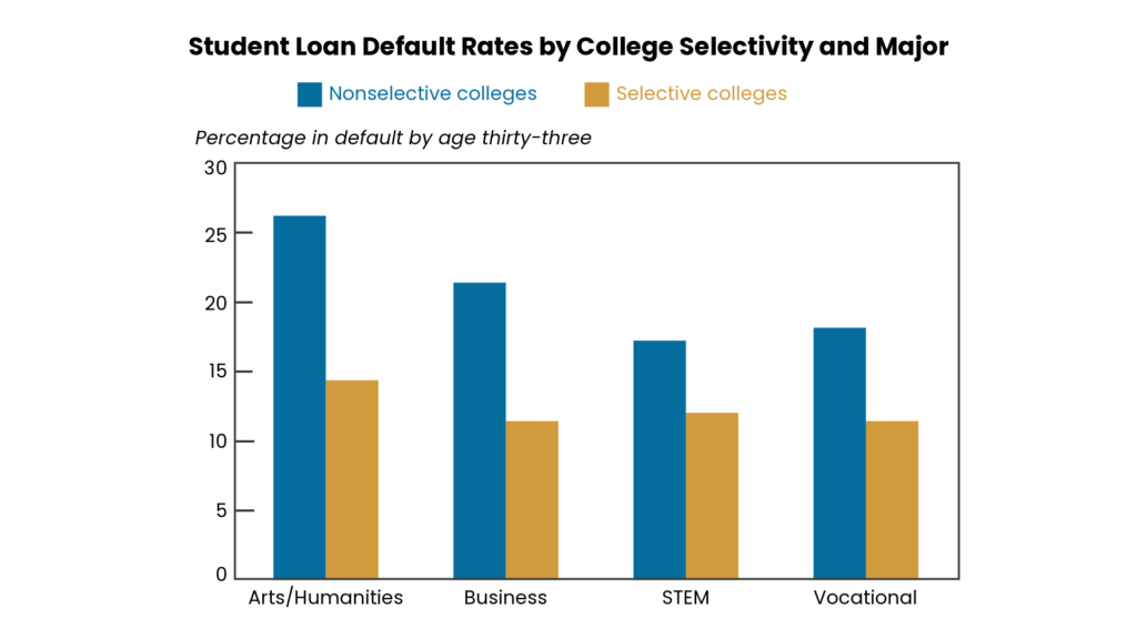 Student Loan Default by college type and major