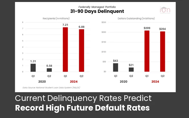 Current Delinquency Rates Predict Record High Default Rates