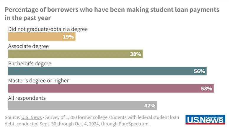 Percentage of student loan borrowers making payments by degree