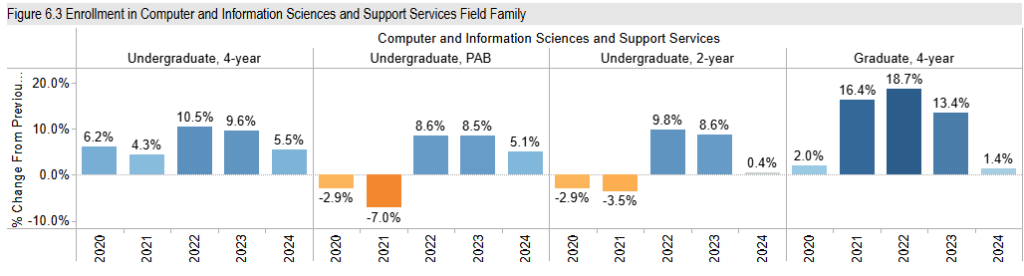 Computer and Information Sciences Enrollment Did Not See as much growth this year
