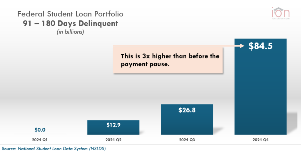 Federal Student Loan Portfolio 91 - 180 Days Delinquent