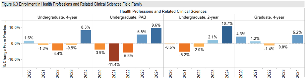 Health Professionals Saw Significant Enrollment Growth This Year