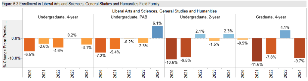 Liberal Arts and Sciences saw enrollment decline